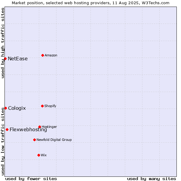 Market position of Flexwebhosting vs. Cologix vs. NetEase