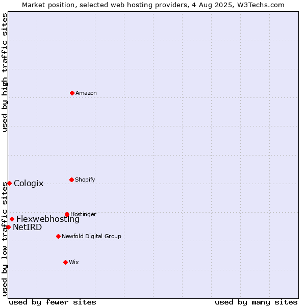Market position of Flexwebhosting vs. Cologix vs. NetIRD