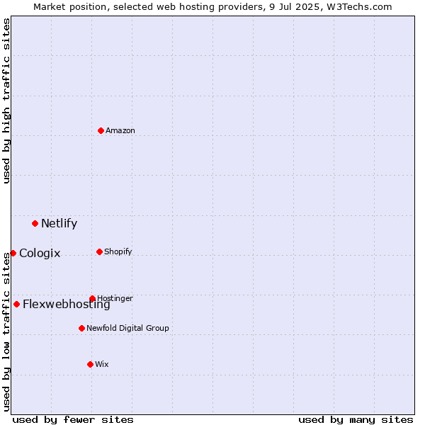 Market position of Netlify vs. Flexwebhosting vs. Cologix