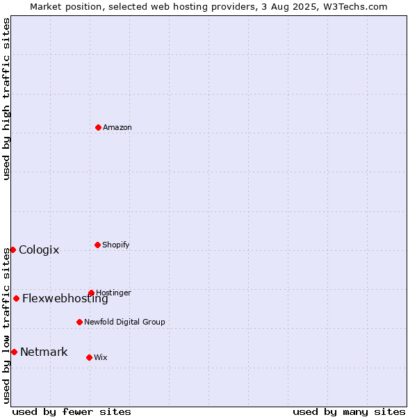 Market position of Flexwebhosting vs. Netmark vs. Cologix