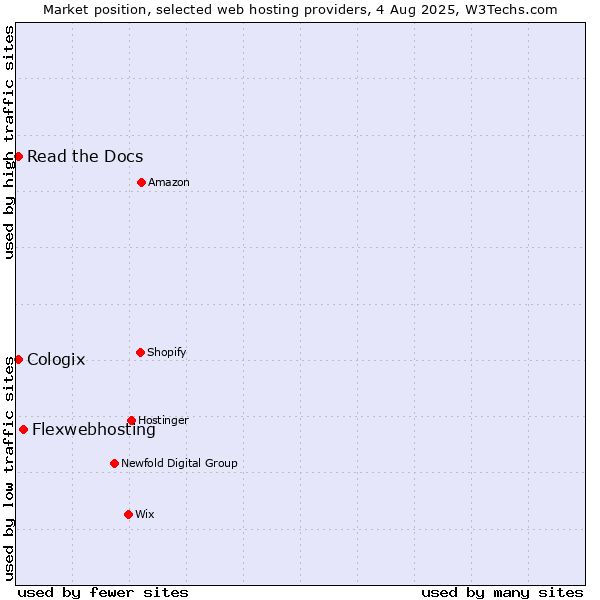 Market position of Flexwebhosting vs. Read the Docs vs. Cologix