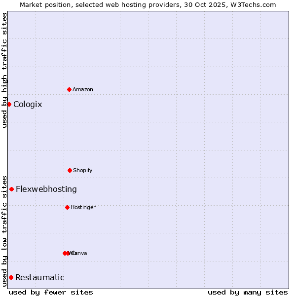 Market position of Flexwebhosting vs. Restaumatic vs. Cologix