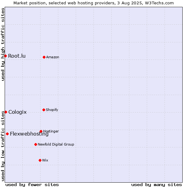 Market position of Flexwebhosting vs. Cologix vs. Root.lu