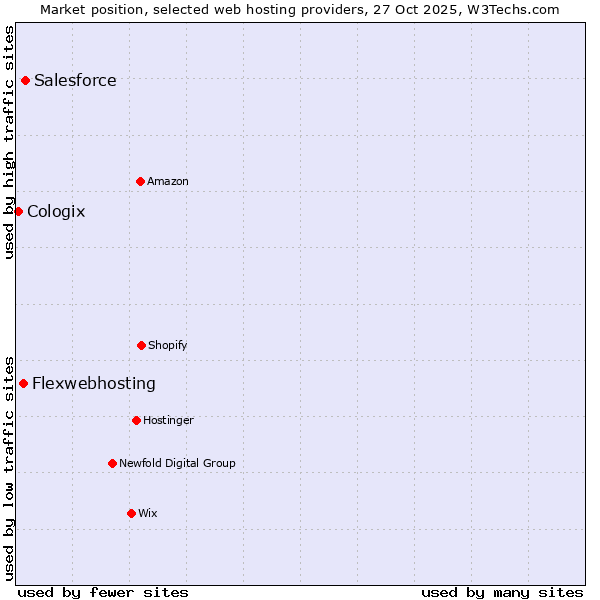 Market position of Salesforce vs. Flexwebhosting vs. Cologix