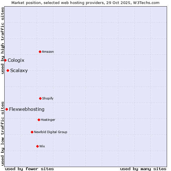 Market position of Scalaxy vs. Flexwebhosting vs. Cologix