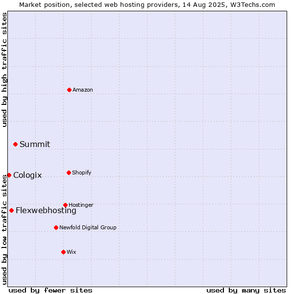 Market position of Summit vs. Flexwebhosting vs. Cologix