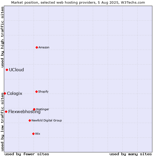 Market position of UCloud vs. Flexwebhosting vs. Cologix