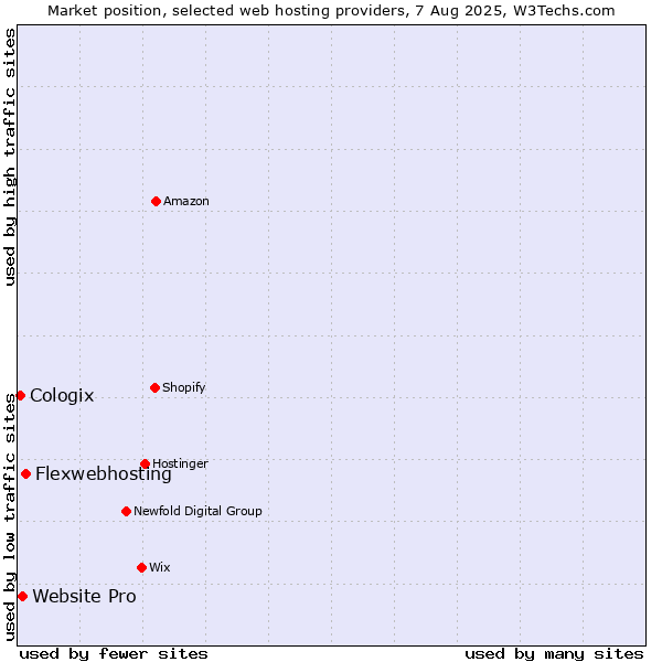 Market position of Flexwebhosting vs. Website Pro vs. Cologix