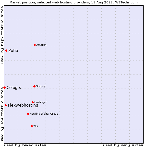 Market position of Zoho vs. Flexwebhosting vs. Cologix