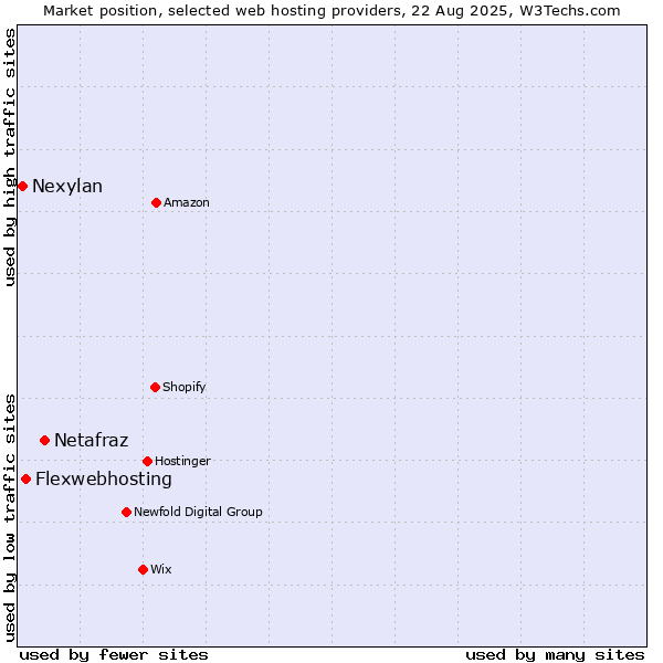 Market position of Netafraz vs. Flexwebhosting vs. Nexylan