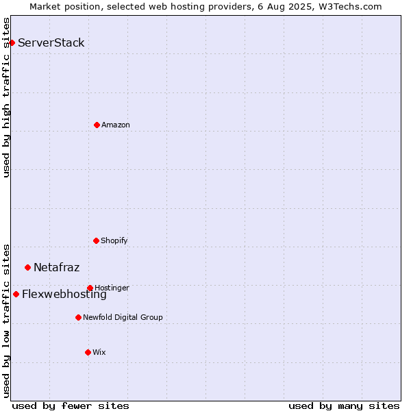 Market position of Netafraz vs. Flexwebhosting vs. ServerStack