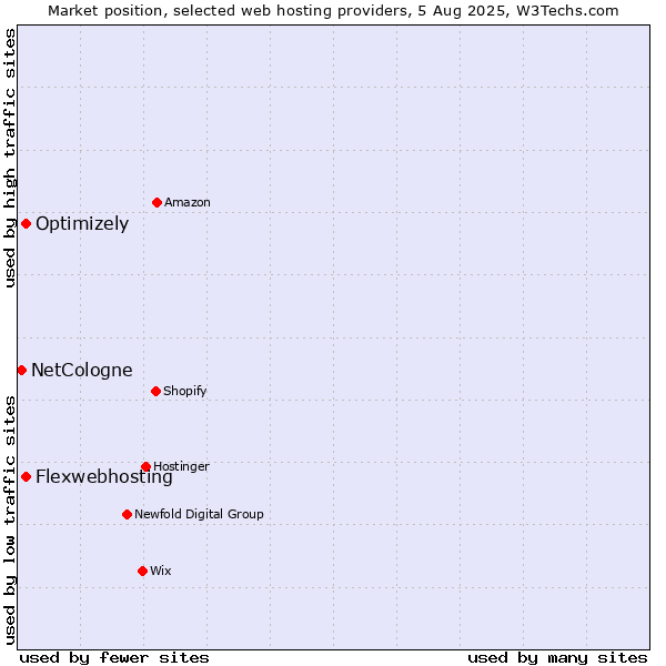 Market position of Optimizely vs. Flexwebhosting vs. NetCologne