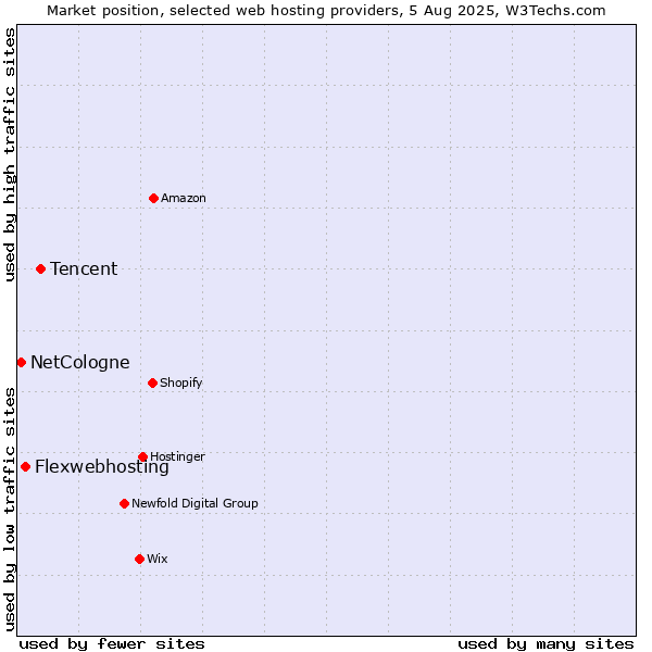 Market position of Tencent vs. Flexwebhosting vs. NetCologne