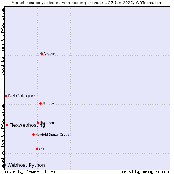 Market position of Flexwebhosting vs. NetCologne vs. Webhost Python