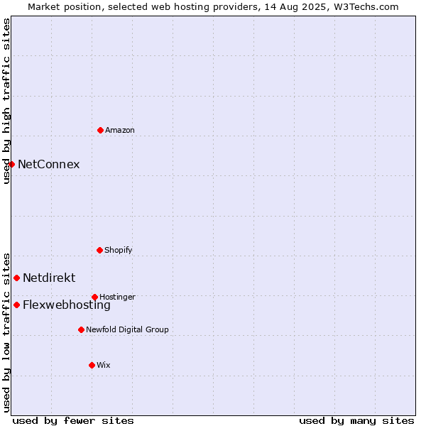 Market position of Flexwebhosting vs. Netdirekt vs. NetConnex