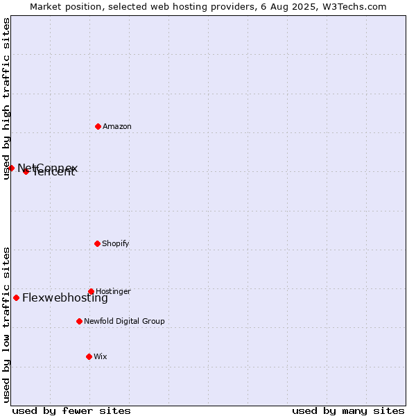 Market position of Tencent vs. Flexwebhosting vs. NetConnex