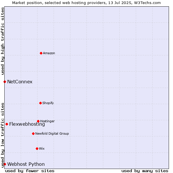 Market position of Flexwebhosting vs. NetConnex vs. Webhost Python