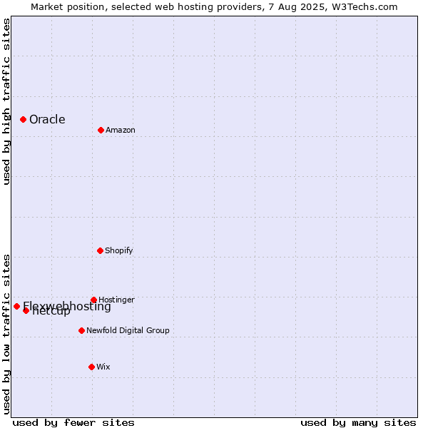 Market position of netcup vs. Oracle vs. Flexwebhosting