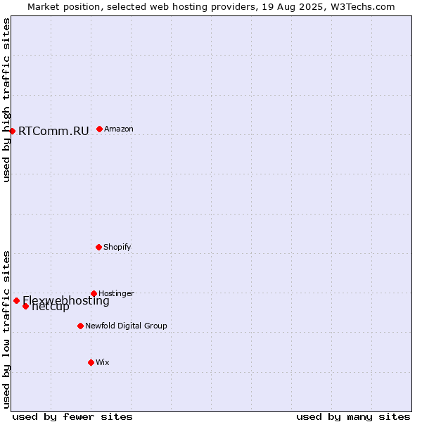 Market position of netcup vs. Flexwebhosting vs. RTComm.RU