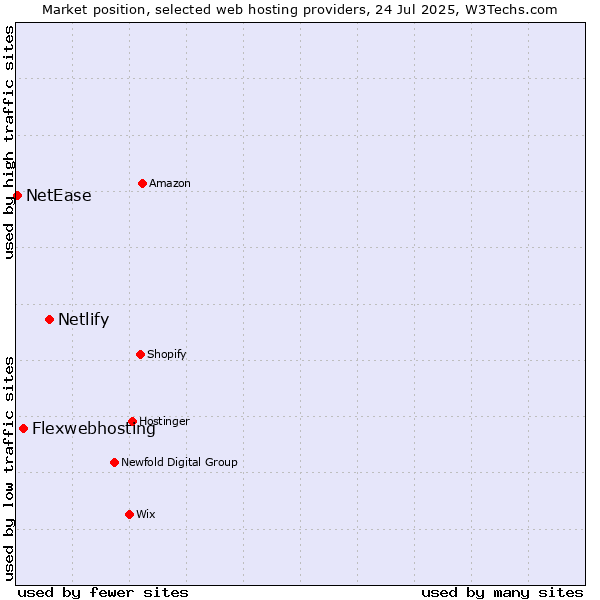 Market position of Netlify vs. Flexwebhosting vs. NetEase