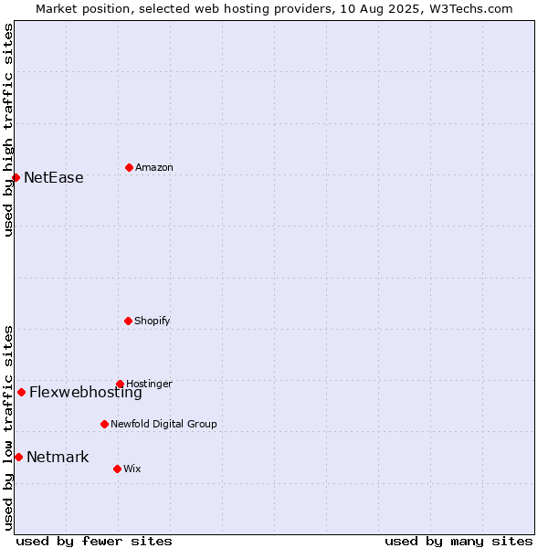 Market position of Flexwebhosting vs. Netmark vs. NetEase