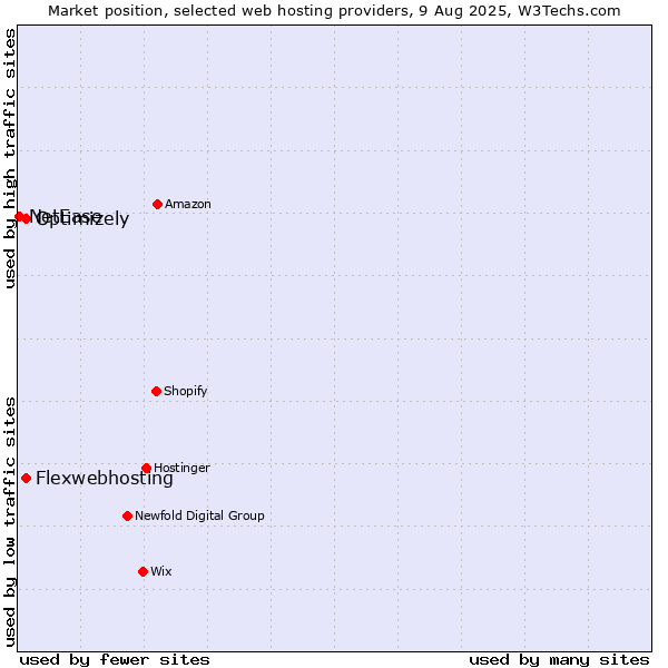 Market position of Optimizely vs. Flexwebhosting vs. NetEase