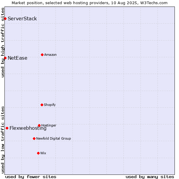 Market position of Flexwebhosting vs. NetEase vs. ServerStack