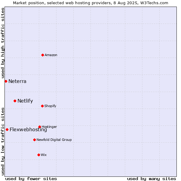 Market position of Netlify vs. Flexwebhosting vs. Neterra
