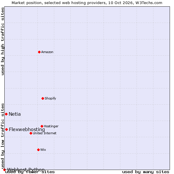 Market position of Flexwebhosting vs. Netia vs. Webhost Python