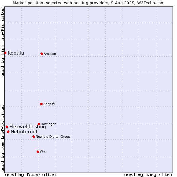 Market position of Netinternet vs. Flexwebhosting vs. Root.lu