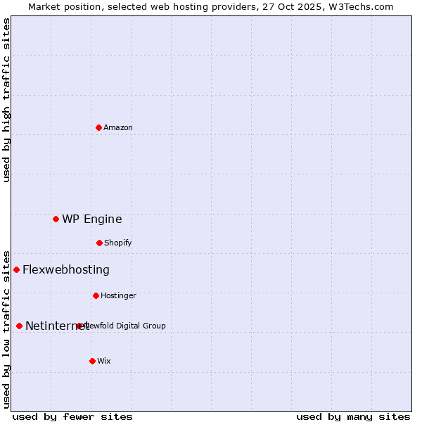 Market position of WP Engine vs. Netinternet vs. Flexwebhosting