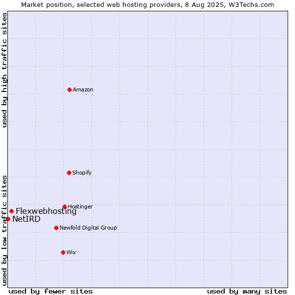 Market position of Flexwebhosting vs. NetIRD