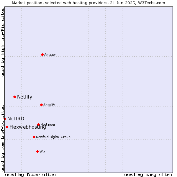 Market position of Netlify vs. Flexwebhosting vs. NetIRD