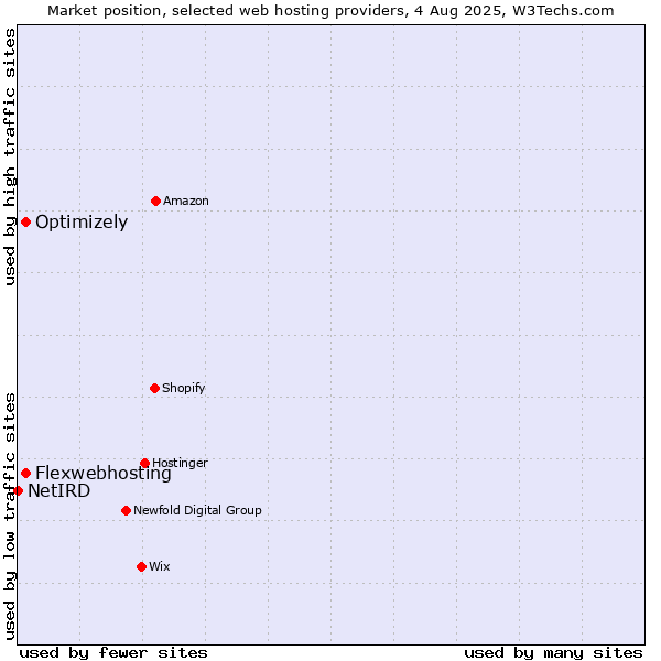 Market position of Flexwebhosting vs. Optimizely vs. NetIRD