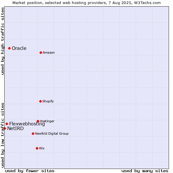 Market position of Oracle vs. Flexwebhosting vs. NetIRD
