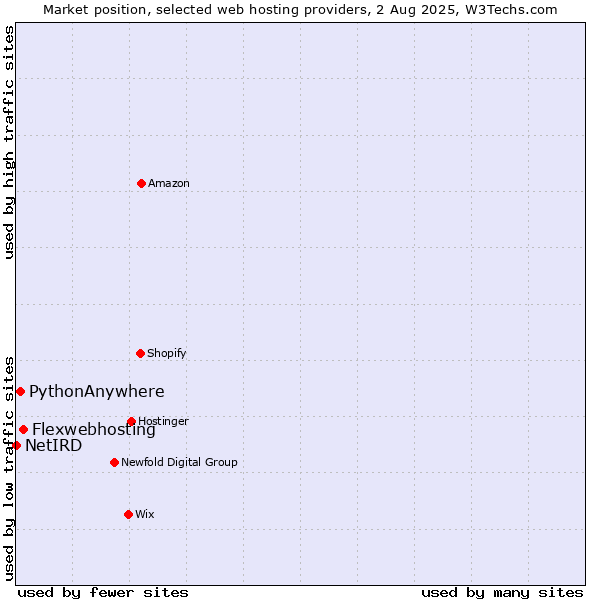 Market position of Flexwebhosting vs. PythonAnywhere vs. NetIRD