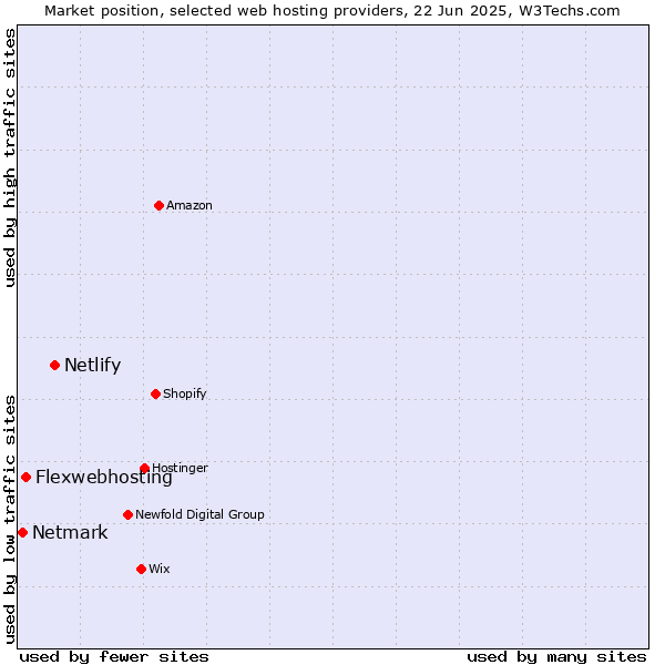 Market position of Netlify vs. Flexwebhosting vs. Netmark