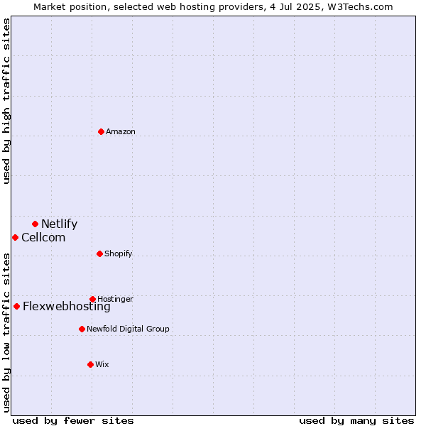 Market position of Netlify vs. Flexwebhosting vs. Cellcom