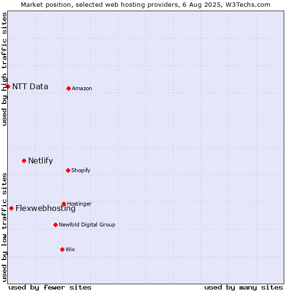 Market position of Netlify vs. Flexwebhosting vs. NTT Data