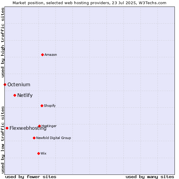 Market position of Netlify vs. Flexwebhosting vs. Octenium