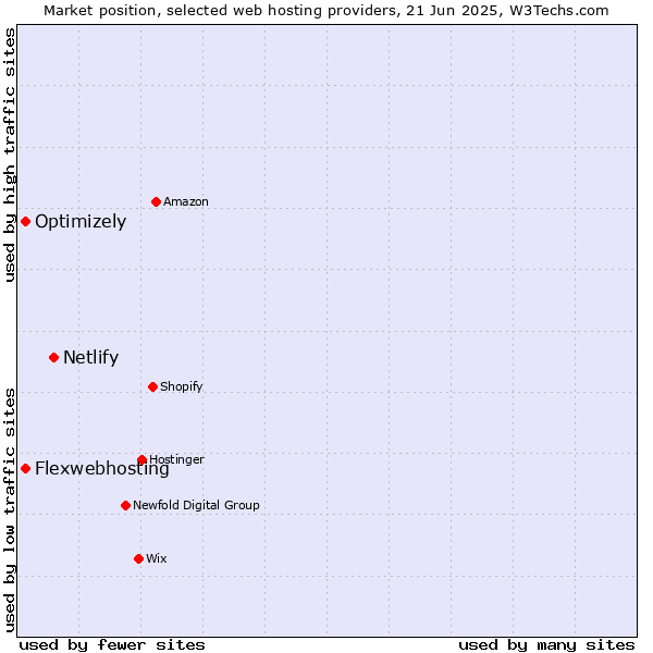 Market position of Netlify vs. Flexwebhosting vs. Optimizely