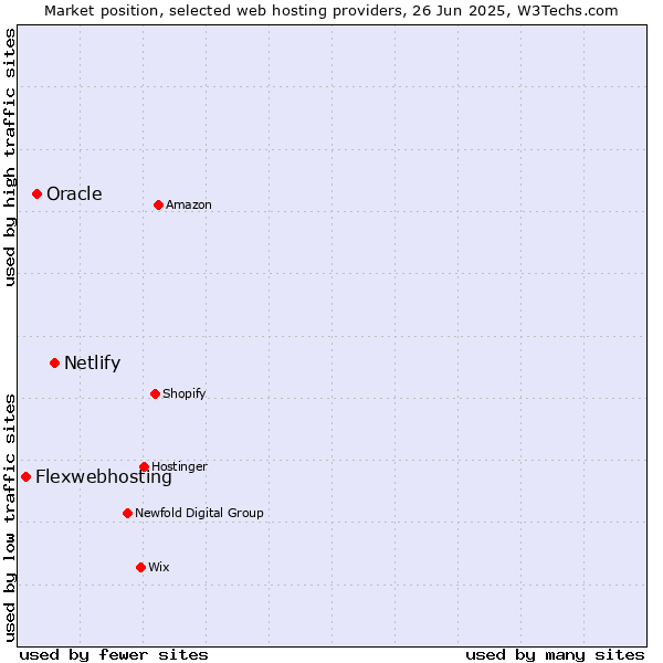 Market position of Netlify vs. Oracle vs. Flexwebhosting