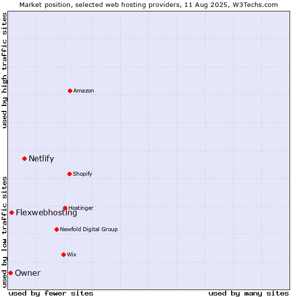 Market position of Netlify vs. Flexwebhosting vs. Owner