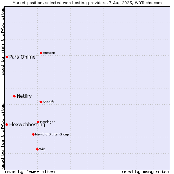 Market position of Netlify vs. Pars Online vs. Flexwebhosting