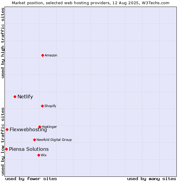 Market position of Netlify vs. Flexwebhosting vs. Piensa Solutions