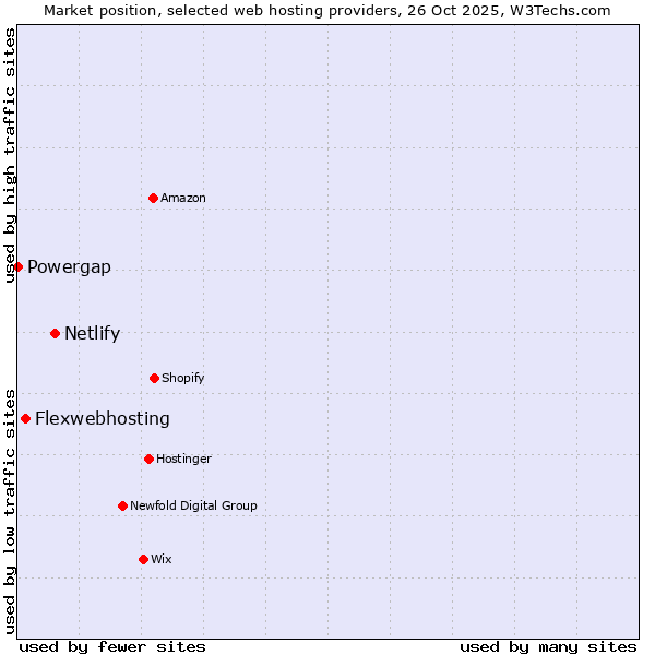 Market position of Netlify vs. Flexwebhosting vs. Powergap