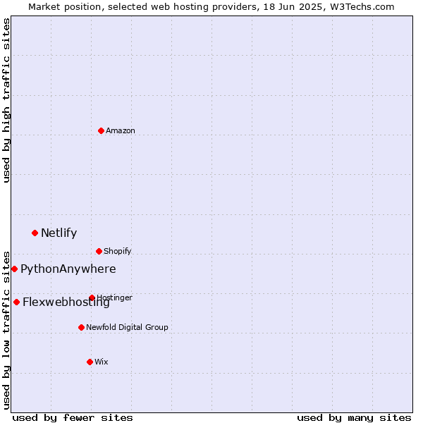 Market position of Netlify vs. Flexwebhosting vs. PythonAnywhere