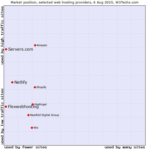 Market position of Netlify vs. Servers.com vs. Flexwebhosting