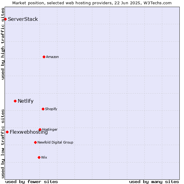 Market position of Netlify vs. Flexwebhosting vs. ServerStack