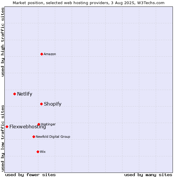 Market position of Shopify vs. Netlify vs. Flexwebhosting